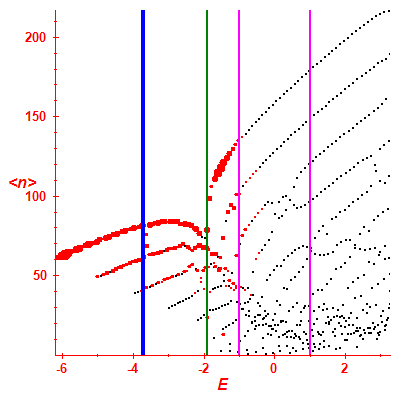 Peres lattice <N>